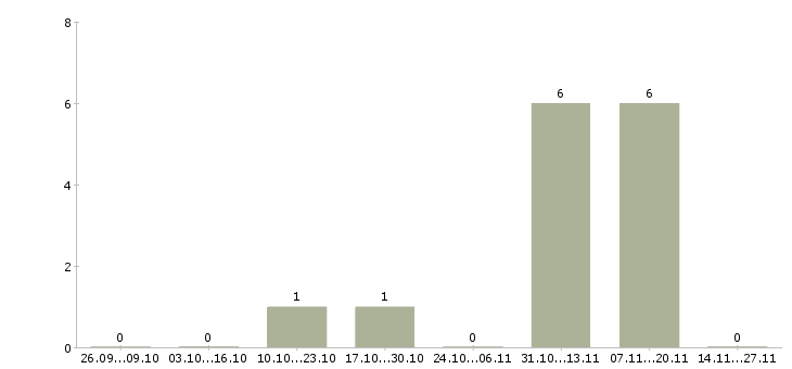 Работа специалист в области подбора персонала в Иркутске - Число вакансий в Иркутске по специальности специалист в области подбора персонала за 2 месяца