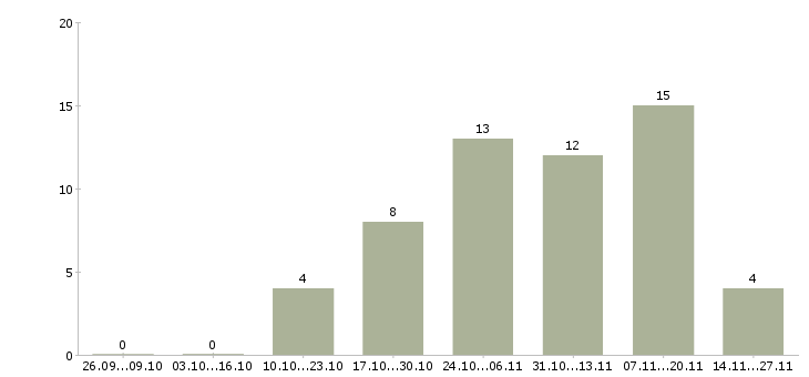 Работа помощник по заключению договоров в Казани - Число вакансий в Казани по специальности помощник по заключению договоров за 2 месяца