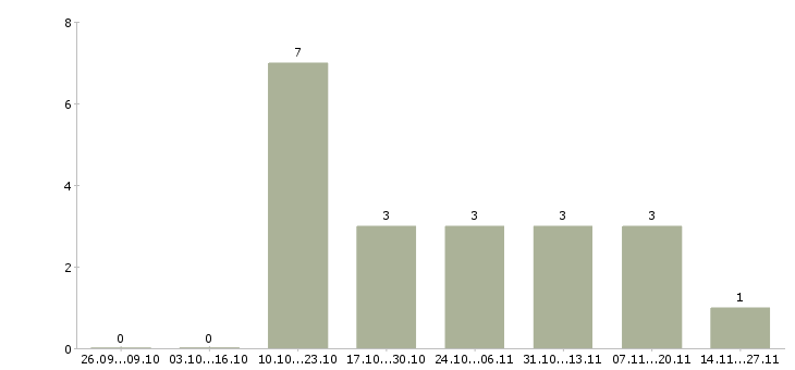 Работа рабочий на производство мебели в Казани - Число вакансий в Казани по специальности рабочий на производство мебели за 2 месяца
