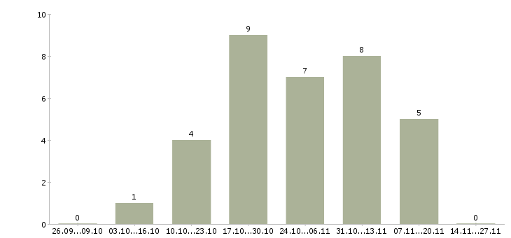 Работа менеджер можно без опыта в Кемерово - Число вакансий в Кемерово по специальности менеджер можно без опыта за 2 месяца