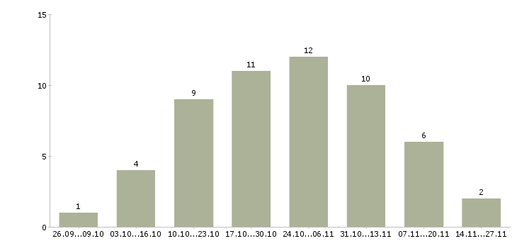 Работа новый официальный проект в Костроме - Число вакансий в Костроме по специальности новый официальный проект за 2 месяца