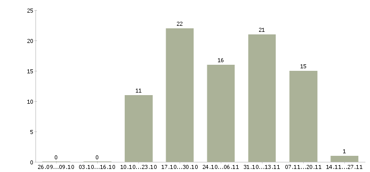 Работа руководитель офиса обслуживания в Красноярске - Число вакансий в Красноярске по специальности руководитель офиса обслуживания за 2 месяца