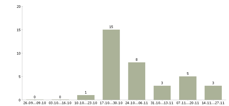 Работа консультант на входящие звонки в Курске - Число вакансий в Курске по специальности консультант на входящие звонки за 2 месяца