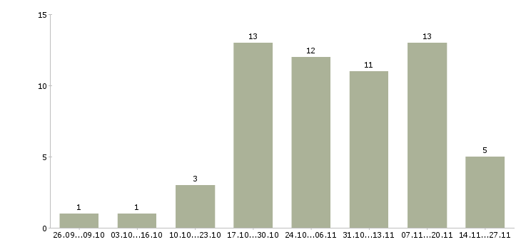 Работа официант в ресторан итальянской кухни в Москве - Число вакансий в Москве по специальности официант в ресторан итальянской кухни за 2 месяца