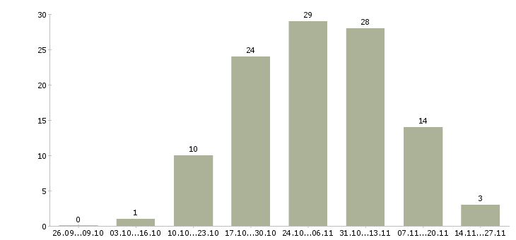 Работа старший инженер связи в Москве - Число вакансий в Москве по специальности старший инженер связи за 2 месяца