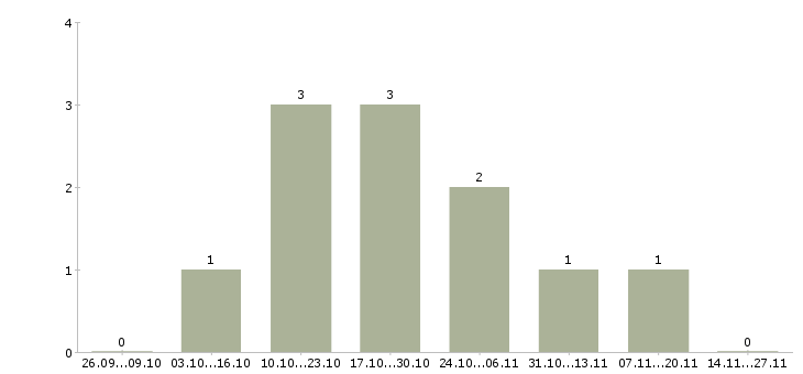 Работа менеджер оптовых поставок в Новосибирске - Число вакансий в Новосибирске по специальности менеджер оптовых поставок за 2 месяца