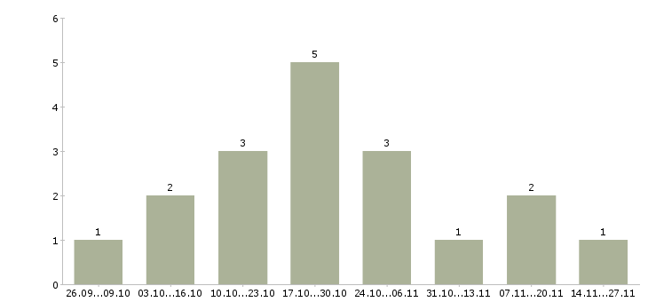 Работа приглашаем менеджера в Ногинске - Число вакансий в Ногинске по специальности приглашаем менеджера за 2 месяца