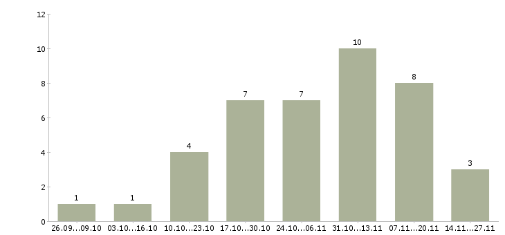 Работа менеджер по общим вопросам в Перми - Число вакансий в Перми по специальности менеджер по общим вопросам за 2 месяца