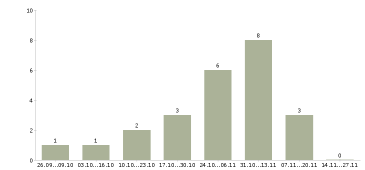 Работа комплектовщик на склад спецодежды в Подольске - Число вакансий в Подольске по специальности комплектовщик на склад спецодежды за 2 месяца