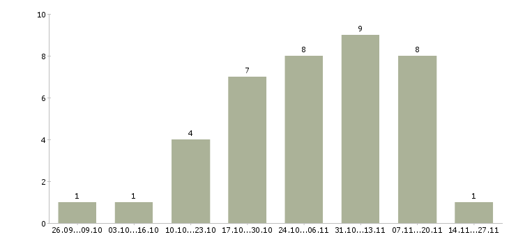 Работа требуются консультанты в интернет магазин в Самаре - Число вакансий в Самаре по специальности требуются консультанты в интернет магазин за 2 месяца