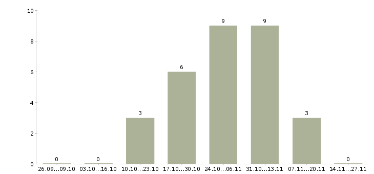 Работа менеджер по работе с регионами в Саранске - Число вакансий в Саранске по специальности менеджер по работе с регионами за 2 месяца