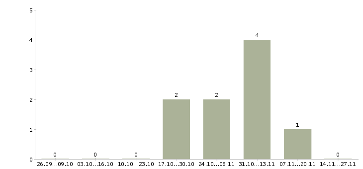 Работа комплектовщик техники на склад в Смоленске - Число вакансий в Смоленске по специальности комплектовщик техники на склад за 2 месяца