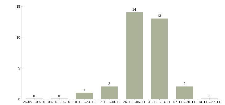 Работа менеджер по рекламе на дому в Сочи - Число вакансий в Сочи по специальности менеджер по рекламе на дому за 2 месяца