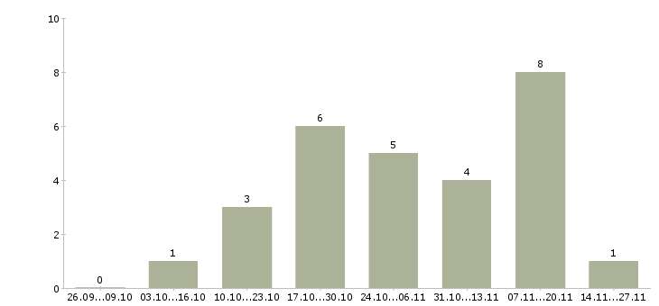 Работа ведущий менеджер по развитию в Ставрополе - Число вакансий в Ставрополе по специальности ведущий менеджер по развитию за 2 месяца
