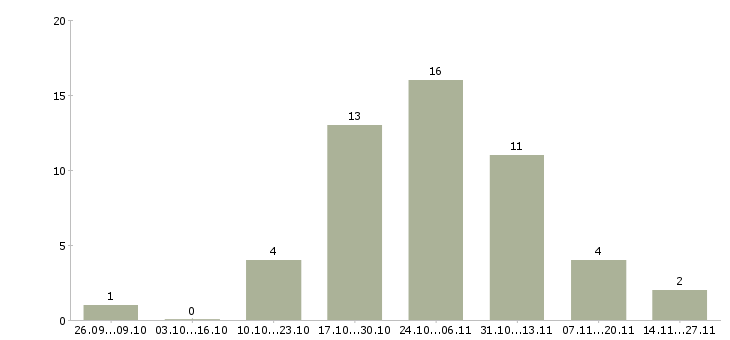 Работа менеджер нового направления в Сургуте - Число вакансий в Сургуте по специальности менеджер нового направления за 2 месяца