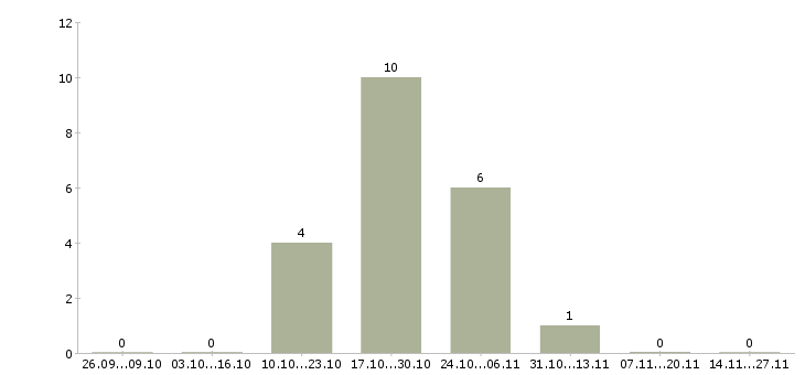 Работа разнорабочие с бесплатным жильем в Тамбове - Число вакансий в Тамбове по специальности разнорабочие с бесплатным жильем за 2 месяца