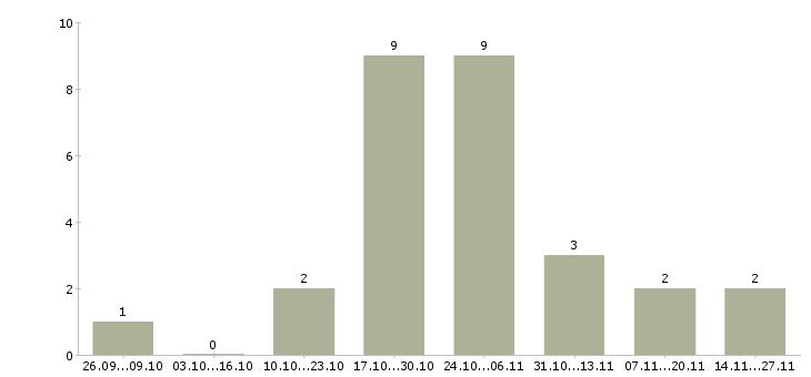 Работа грузчик комплектовщик на склад вахта в Твери - Число вакансий в Твери по специальности грузчик комплектовщик на склад вахта за 2 месяца