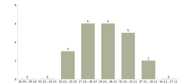 Работа менеджер по продажам по отраслям в Туле - Число вакансий в Туле по специальности менеджер по продажам по отраслям за 2 месяца