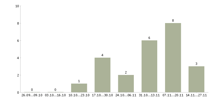Работа менеджер по планированию проектов в Тюмени - Число вакансий в Тюмени по специальности менеджер по планированию проектов за 2 месяца