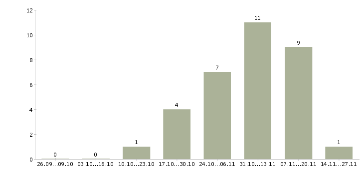 Работа руководитель офиса обслуживания в Тюмени - Число вакансий в Тюмени по специальности руководитель офиса обслуживания за 2 месяца