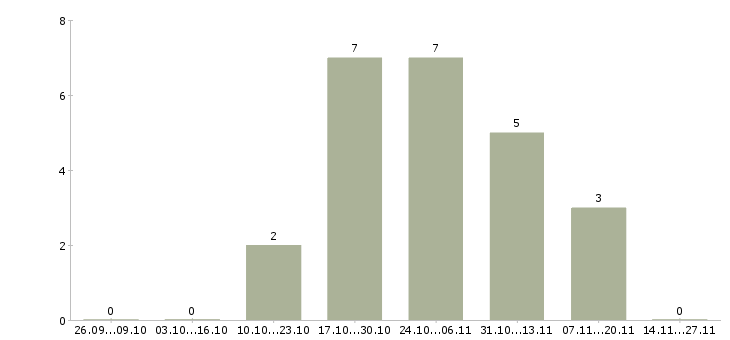Работа менеджер с медицинским образованием в Ульяновске - Число вакансий в Ульяновске по специальности менеджер с медицинским образованием за 2 месяца