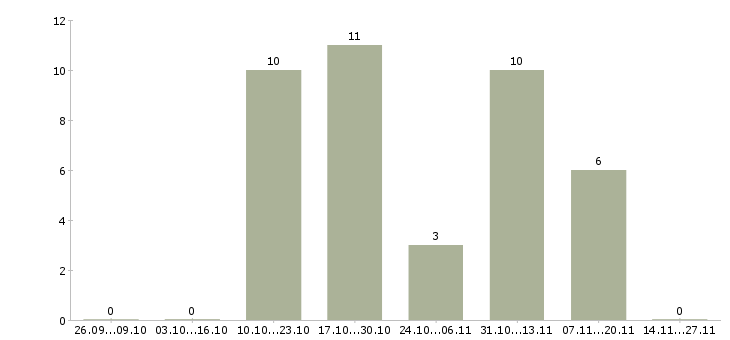 Работа продавец консультант сотовых телефонов в Уфе - Число вакансий в Уфе по специальности продавец консультант сотовых телефонов за 2 месяца