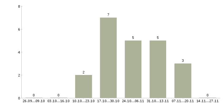 Работа руководитель направления среднего бизнеса в Хабаровске - Число вакансий в Хабаровске по специальности руководитель направления среднего бизнеса за 2 месяца