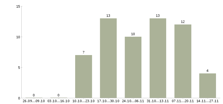 Работа специалист с образованием бухгалтера в Хабаровске - Число вакансий в Хабаровске по специальности специалист с образованием бухгалтера за 2 месяца