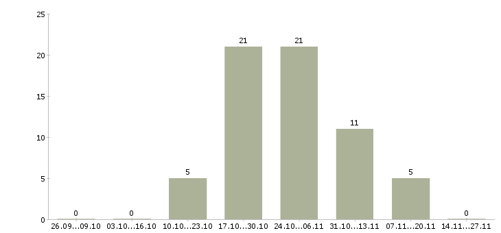 Работа сотрудник с опытом продаж в Чебоксарах - Число вакансий в Чебоксарах по специальности сотрудник с опытом продаж за 2 месяца