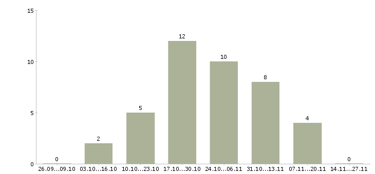 Работа водитель такси на автомобиль компании в Челябинске - Число вакансий в Челябинске по специальности водитель такси на автомобиль компании за 2 месяца