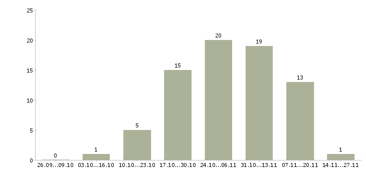Работа менеджер отдела развития бизнеса в Челябинске - Число вакансий в Челябинске по специальности менеджер отдела развития бизнеса за 2 месяца