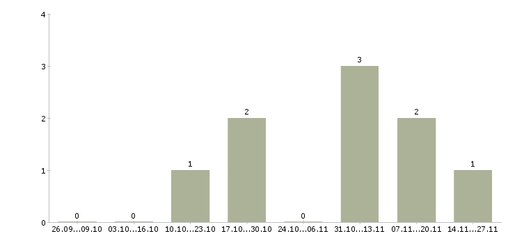 Работа специалист в области подбора персонала в Челябинске - Число вакансий в Челябинске по специальности специалист в области подбора персонала за 2 месяца
