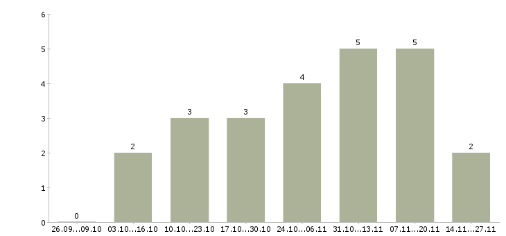 Работа сотрудник с организаторскими способностями в Ярославле - Число вакансий в Ярославле по специальности сотрудник с организаторскими способностями за 2 месяца