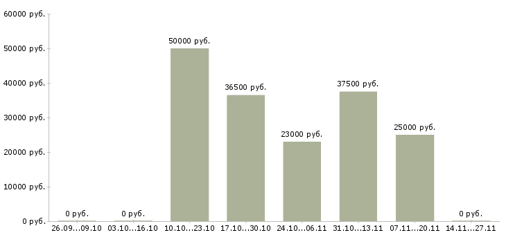 Вакансии бренд менеджер менеджер по продукту в Владимире - Медиана зарплат бренд менеджер менеджер по продукту в Владимире за 2 месяца