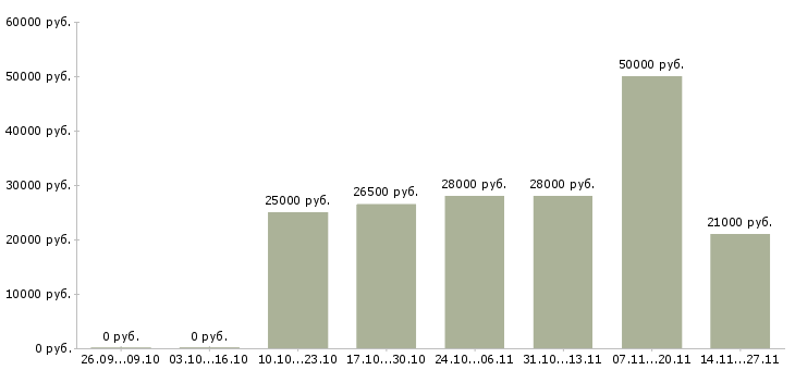 Вакансии бухгалтер по работе с покупателями в Воронеже - Медиана зарплат бухгалтер по работе с покупателями в Воронеже за 2 месяца