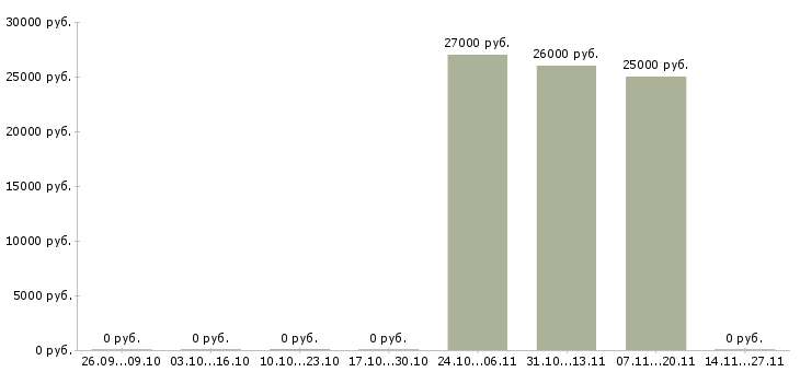 Вакансии бухгалтер по товарному учету в Екатеринбурге - Медиана зарплат бухгалтер по товарному учету в Екатеринбурге за 2 месяца