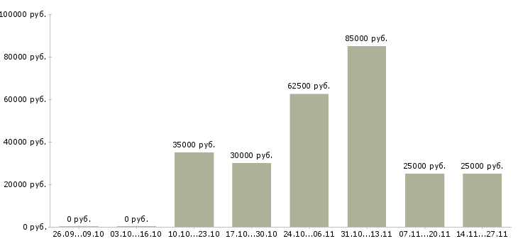 Вакансии в динамично развивающейся компании Симферополь - Медиана зарплат в динамично развивающейся компании Симферополь за 2 месяца
