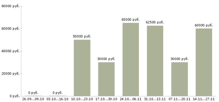 Вакансии ведущий консультант по продажам в Химках - Медиана зарплат ведущий консультант по продажам в Химках за 2 месяца
