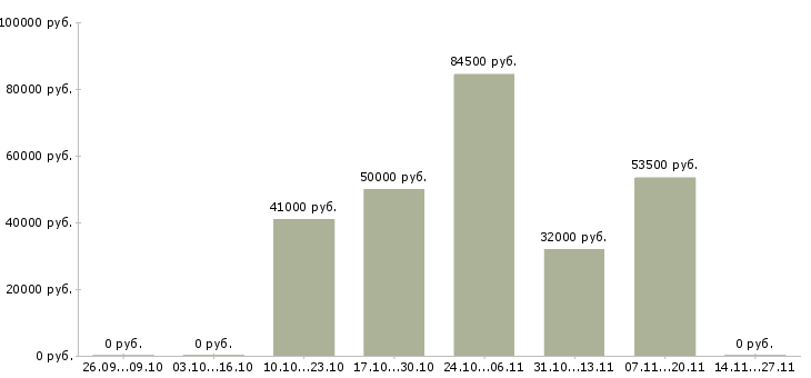 Вакансии главный специалист по контролю качества в Хабаровске - Медиана зарплат главный специалист по контролю качества в Хабаровске за 2 месяца