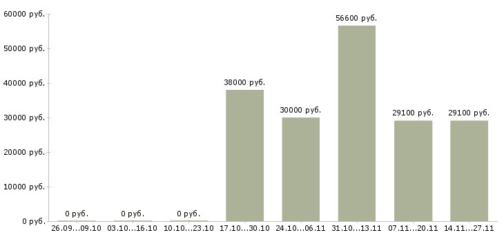 Вакансии главный специалист строительного отдела Санкт-петербург - Медиана зарплат главный специалист строительного отдела Санкт-петербург за 2 месяца