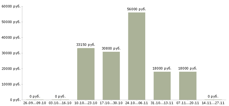 Вакансии грузчик склада сырья Санкт-петербург - Медиана зарплат грузчик склада сырья Санкт-петербург за 2 месяца