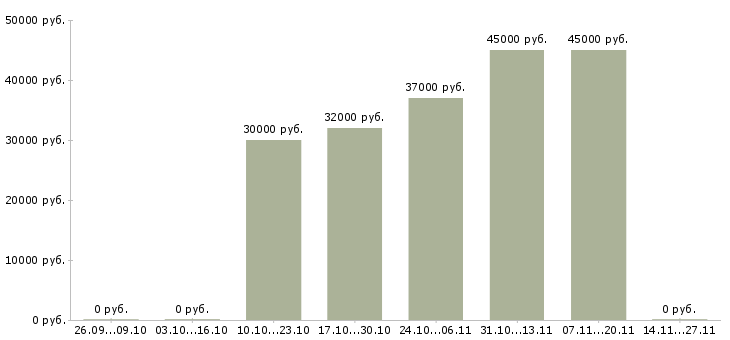 Вакансии грузчик склада техники Чувашия - Медиана зарплат грузчик склада техники Чувашия за 2 месяца