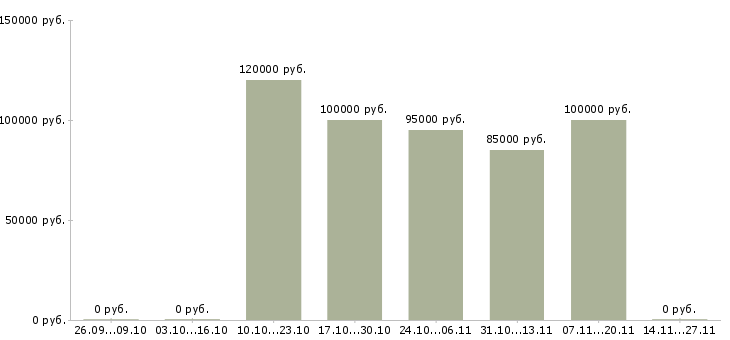 Вакансии дизайнер пользовательских интерфейсов Санкт-петербург - Медиана зарплат дизайнер пользовательских интерфейсов Санкт-петербург за 2 месяца