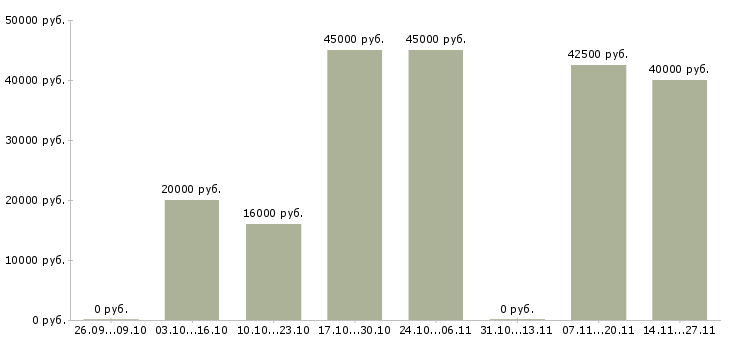 Вакансии доступная по интернету Йошкар-ола - Медиана зарплат доступная по интернету Йошкар-ола за 2 месяца