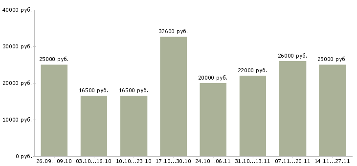 Вакансии информационный менеджер на дому в Туле - Медиана зарплат информационный менеджер на дому в Туле за 2 месяца