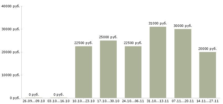 Вакансии консультант в сфере продаж в Липецке - Медиана зарплат консультант в сфере продаж в Липецке за 2 месяца