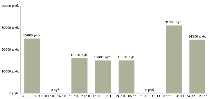Вакансии консультант по интернет услугам в Курске - Медиана зарплат консультант по интернет услугам в Курске за 2 месяца