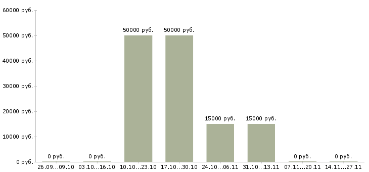 Вакансии менеджер активных продаж недвижимости Чувашия - Медиана зарплат менеджер активных продаж недвижимости Чувашия за 2 месяца