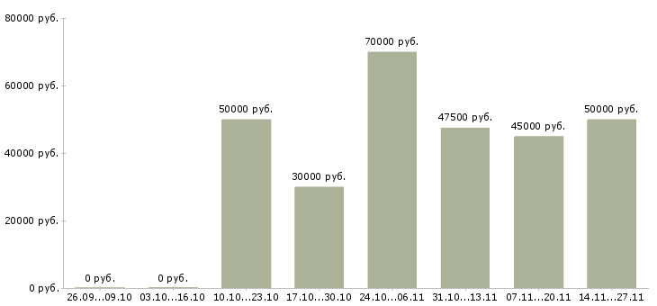 Вакансии менеджер отдела регионального развития в Самаре - Медиана зарплат менеджер отдела регионального развития в Самаре за 2 месяца