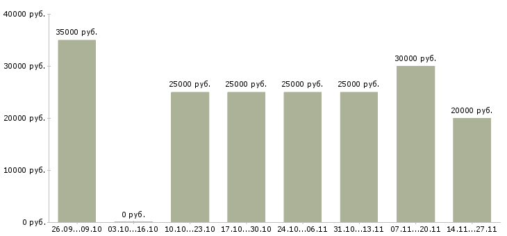 Вакансии менеджер по поддержке сайтов Ростов-на-дону - Медиана зарплат менеджер по поддержке сайтов Ростов-на-дону за 2 месяца